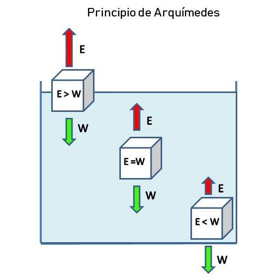 Principio-de-Arquimedes